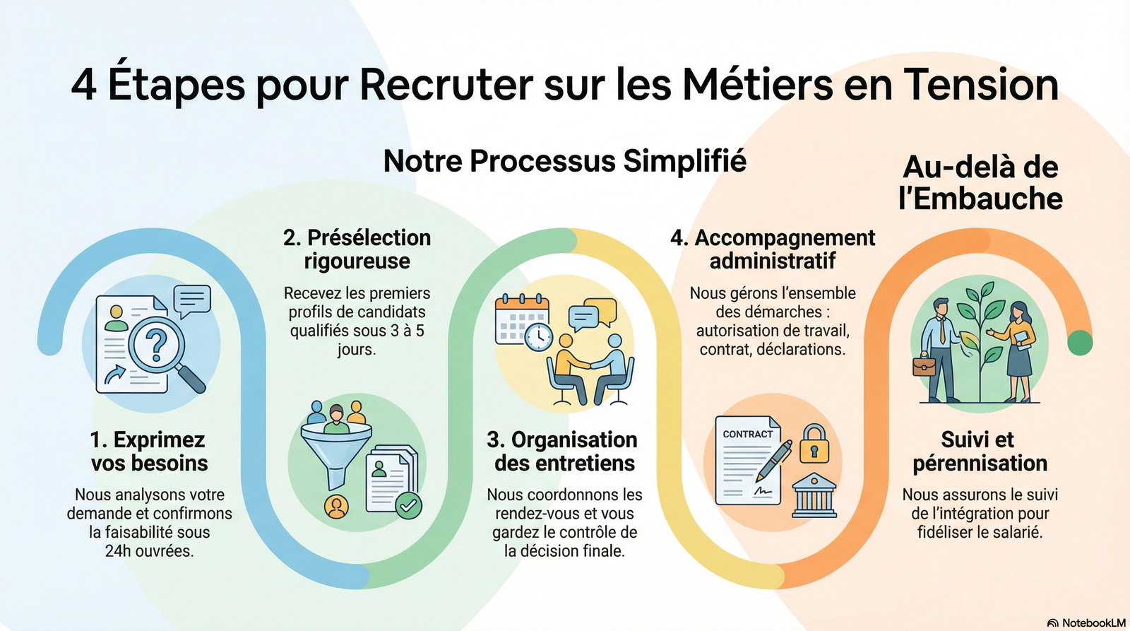 Infographie : 4 étapes du processus de recrutement